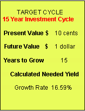 Text Box:              15 Year Investment Cycle Present Value $    10 cents Future Value   $    1 dollar Years to Grow          15   Calculated Needed Yield Growth Rate  16.59%